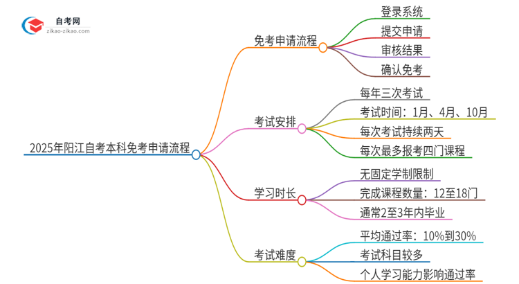 2025年阳江自考本科免考申请流程是什么？思维导图