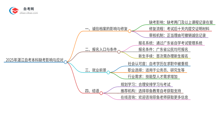 2025年湛江自考本科缺考了影响考试诚信档案怎么办？思维导图