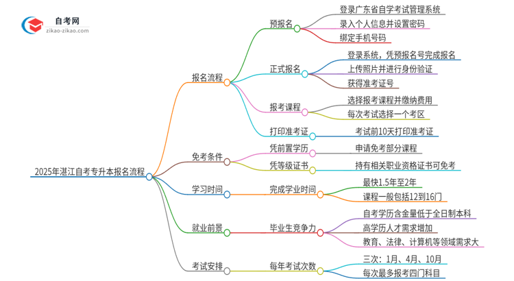 2025年湛江自考专升本报名是什么流程？思维导图