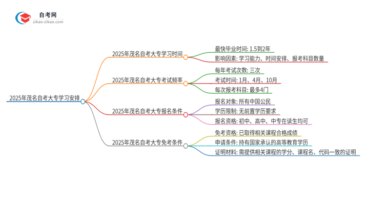 2025年茂名自考大专全部考完需要多久？思维导图