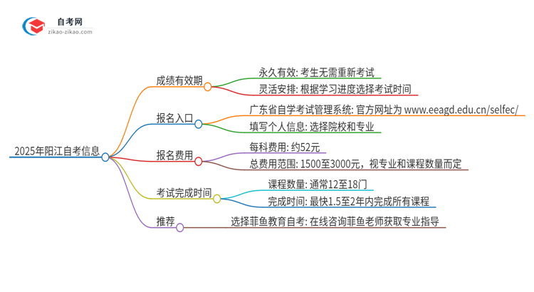 【问答】2025年阳江自考成绩的有效期是多久？