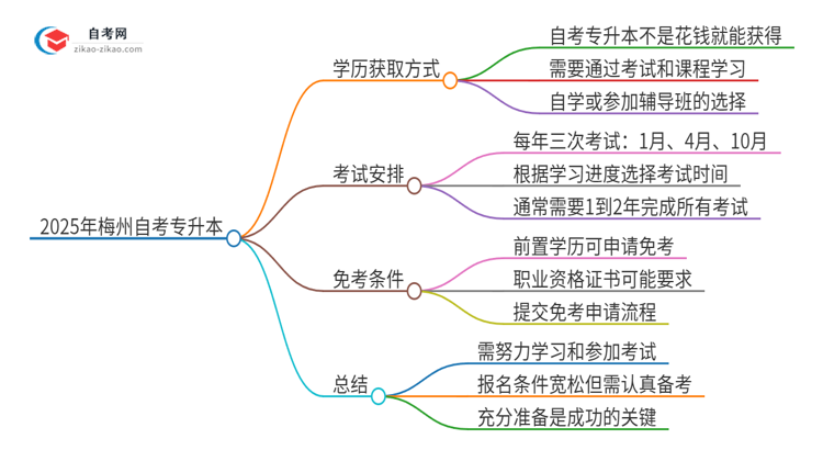 2025年梅州花钱就可以买到自考专升本学历吗？思维导图