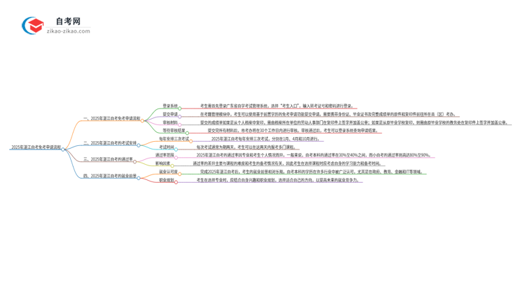 【保姆级】2025年湛江自考免考申请流程是什么？