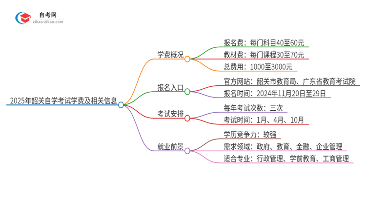 2025年韶关自学考试需要多少钱学费？思维导图