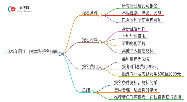 已经是本科了还能参加2025年阳江自考本科吗？思维导图