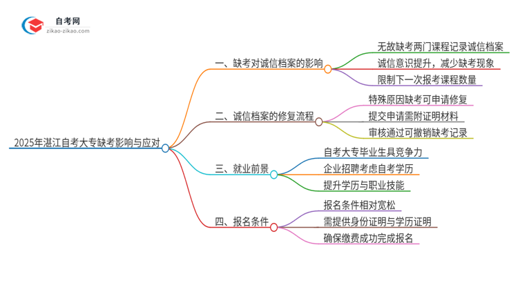 2025年湛江自考大专缺考了影响考试诚信档案怎么办？思维导图