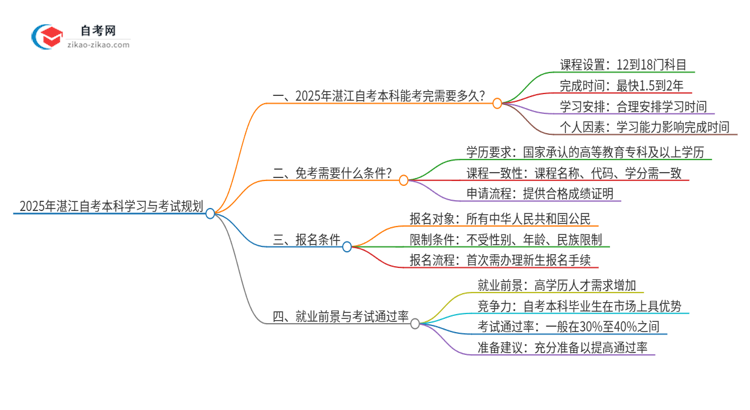 2025年湛江自考本科全部考完需要多久？思维导图