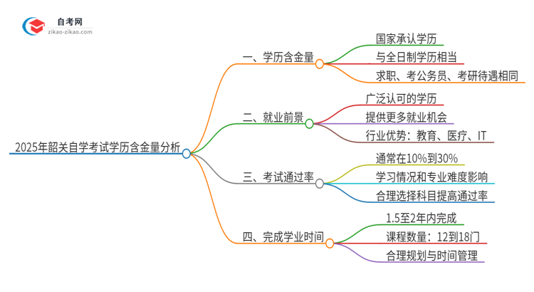 2025年韶关自学考试学历有多大含金量？思维导图