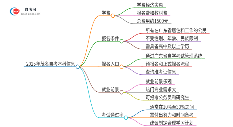 2025年茂名自考本科需要多少钱学费？思维导图