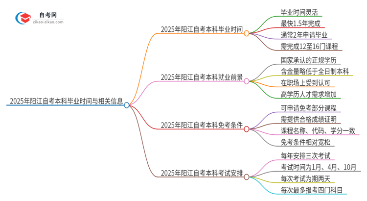 2025年阳江自考本科全部考完需要多久？思维导图