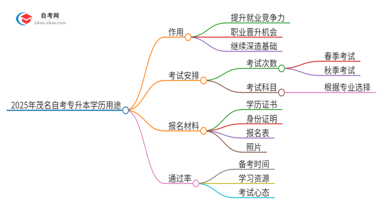 2025年茂名自考专升本学历有哪些用途？思维导图