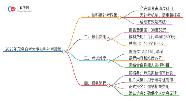 2025年茂名自考大专挂科能补考吗？思维导图