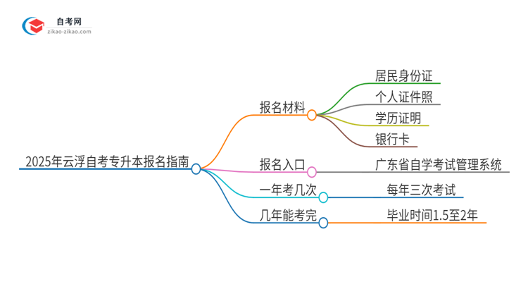 【答疑】2025年云浮自考专升本报名需要哪些材料？