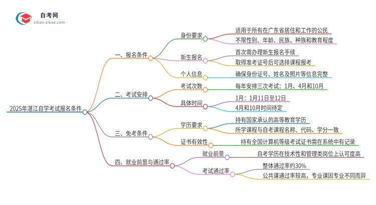 2025年湛江自学考试有什么报名条件？思维导图