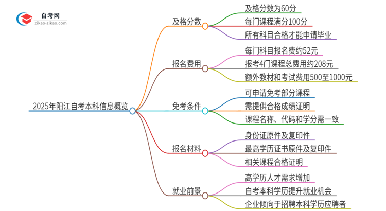 【答疑】2025年阳江自考本科需要考几分及格？