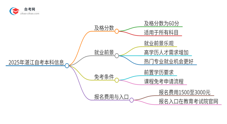 【答疑】2025年湛江自考本科需要考几分及格？