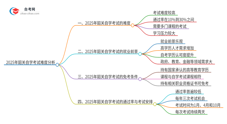 2025年韶关自学考试的难度大不大？思维导图