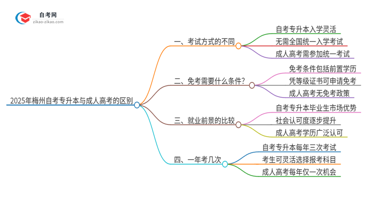 2025年梅州自考专升本与成人高考有哪些地方不一样？思维导图