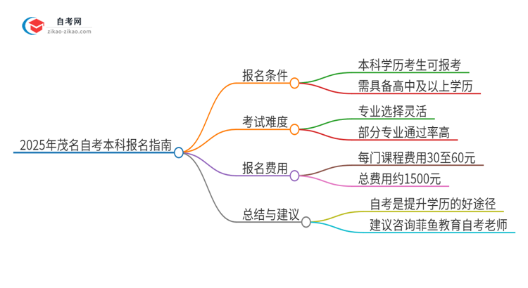 已经是本科了还能参加2025年茂名自考本科吗？思维导图