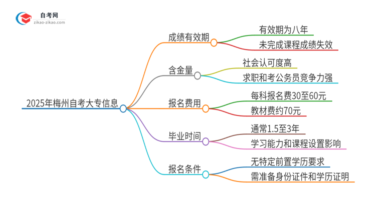 2025年梅州自考大专成绩的有效期是多久？思维导图