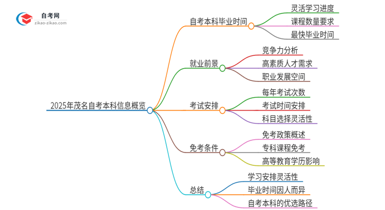 2025年茂名自考本科全部考完需要多久？思维导图