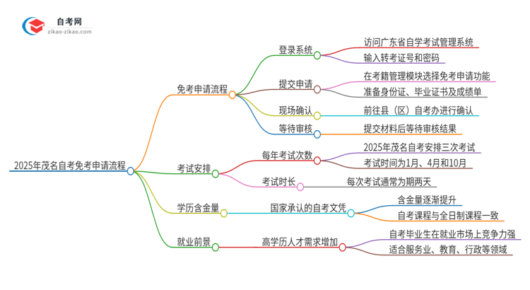 【保姆级】2025年茂名自考免考申请流程是什么？