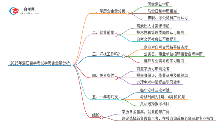 2025年湛江自学考试学历有多大含金量？思维导图