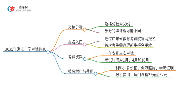 2025年湛江自学考试需要考几分及格？思维导图