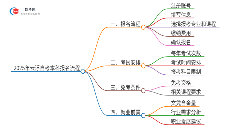 2025年云浮自考本科报名是什么流程？思维导图