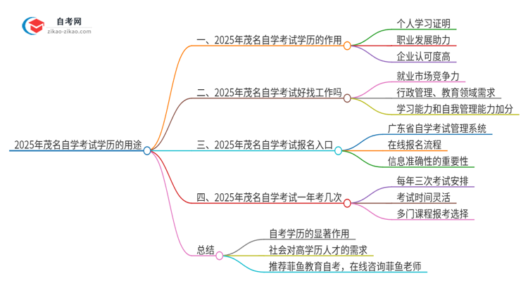 2025年茂名自学考试学历有哪些用途？思维导图