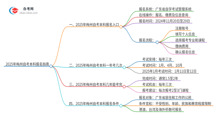 2025年梅州自考本科的报名在哪报？思维导图