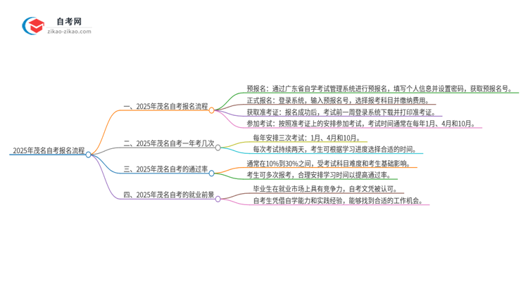 2025年茂名自考报名是什么流程？思维导图