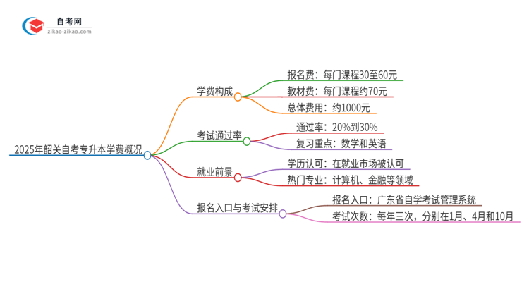 2025年韶关自考专升本需要多少钱学费？思维导图