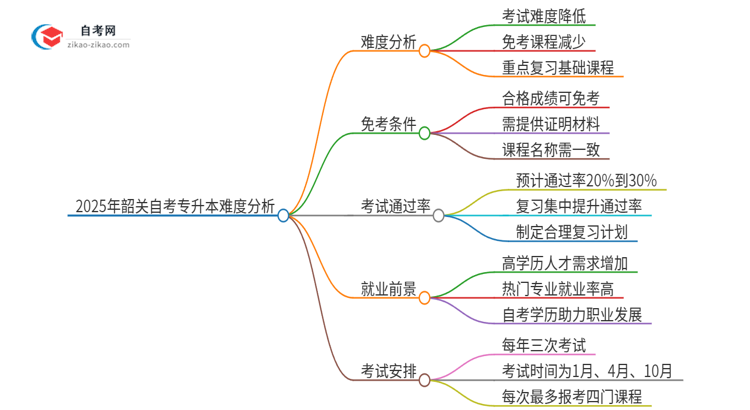 2025年韶关自考专升本的难度大不大？思维导图