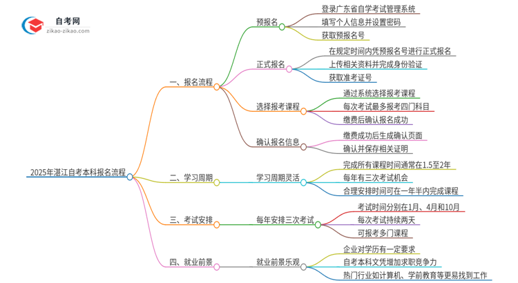 2025年湛江自考本科报名是什么流程？思维导图