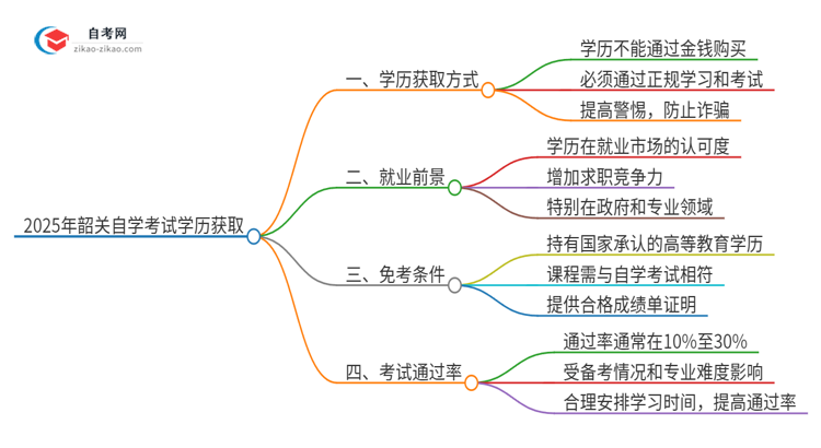 2025年韶关花钱就可以买到自学考试学历吗？思维导图