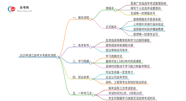 2025年湛江自考大专报名是什么流程？思维导图