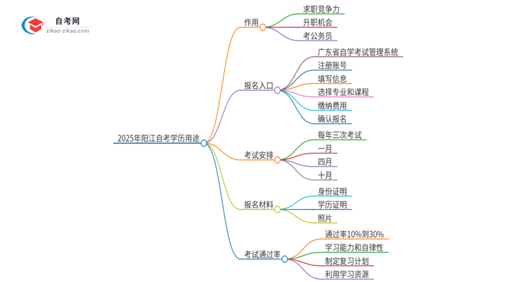 2025年阳江自考学历有哪些用途？思维导图