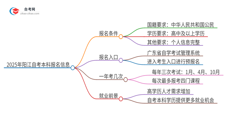 2025年阳江自考本科有什么报名条件？思维导图