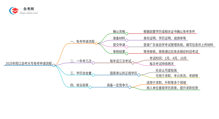 2025年阳江自考大专免考申请流程是什么？思维导图