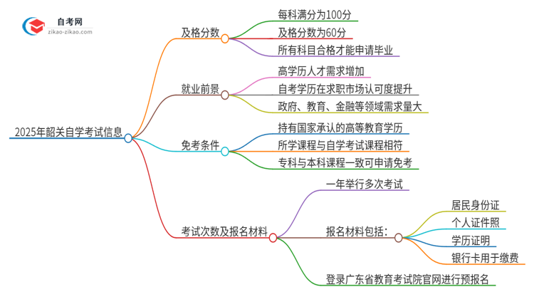 【答疑】2025年韶关自学考试需要考几分及格？