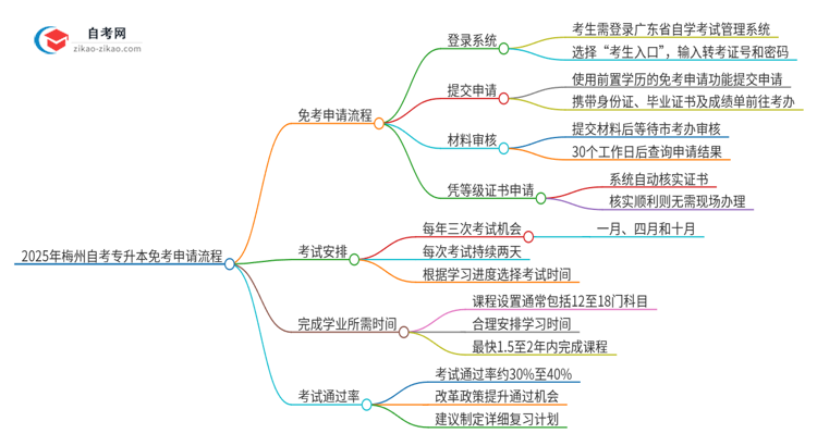 2025年梅州自考专升本免考申请流程是什么？思维导图