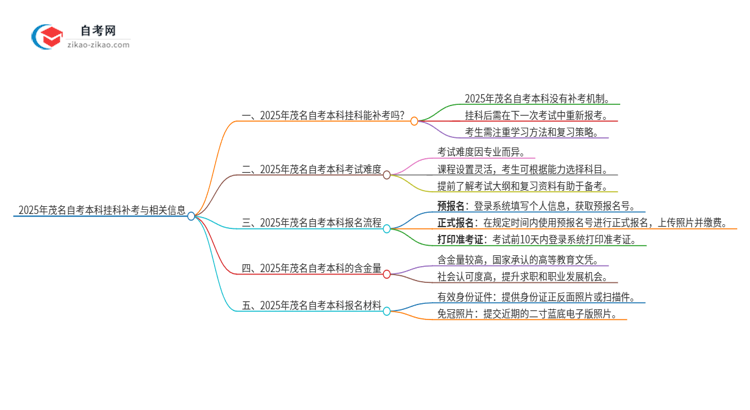 2025年茂名自考本科挂科能补考吗？思维导图