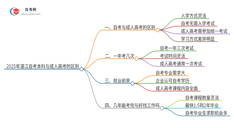 2025年湛江自考本科与成人高考有哪些地方不一样？思维导图