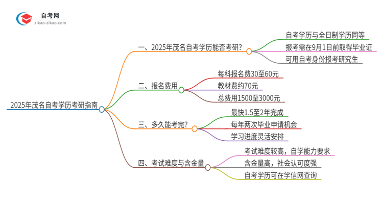 2025年茂名自考学历能考研吗？思维导图