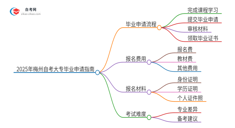 2025年梅州自考大专怎么申请毕业？思维导图