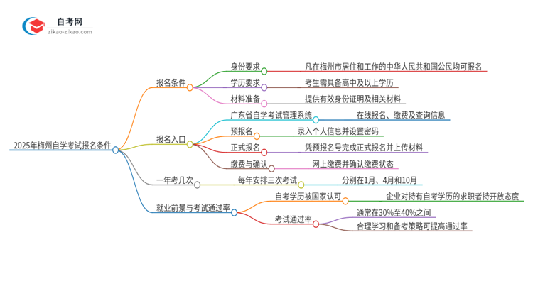 2025年梅州自学考试有什么报名条件？思维导图