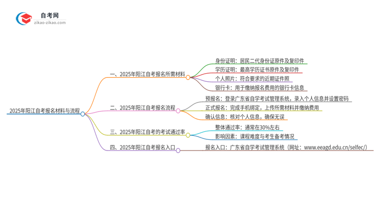 【答疑】2025年阳江自考报名需要哪些材料？