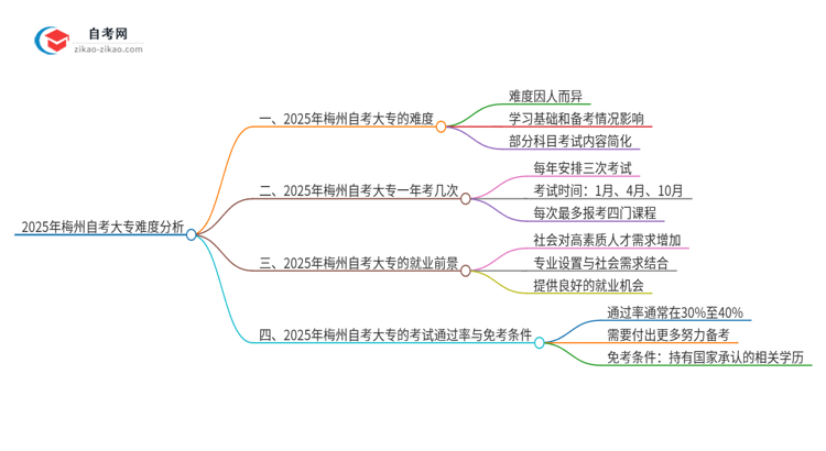 2025年梅州自考大专的难度大不大？思维导图