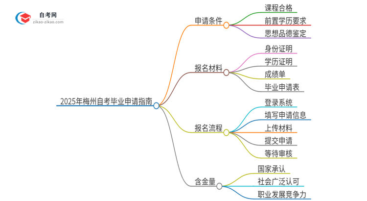 2025年梅州自考怎么申请毕业？思维导图